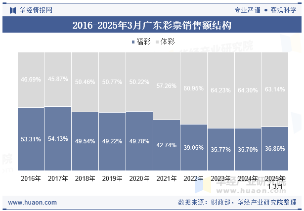2016-2025年3月广东彩票销售额结构