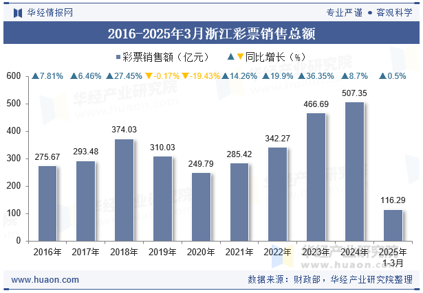 2016-2025年3月浙江彩票销售总额