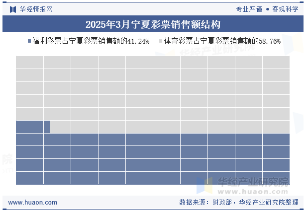 2025年3月宁夏彩票销售额结构