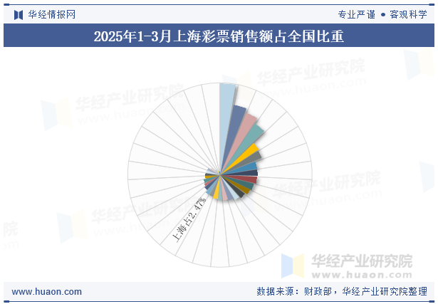 2025年1-3月上海彩票销售额占全国比重