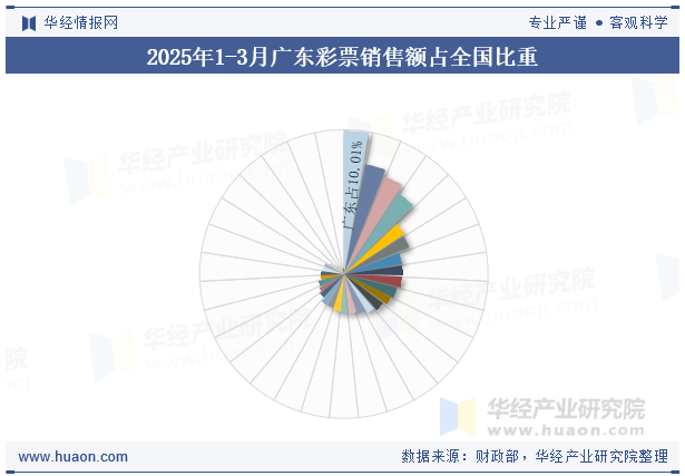 2025年1-3月广东彩票销售额占全国比重