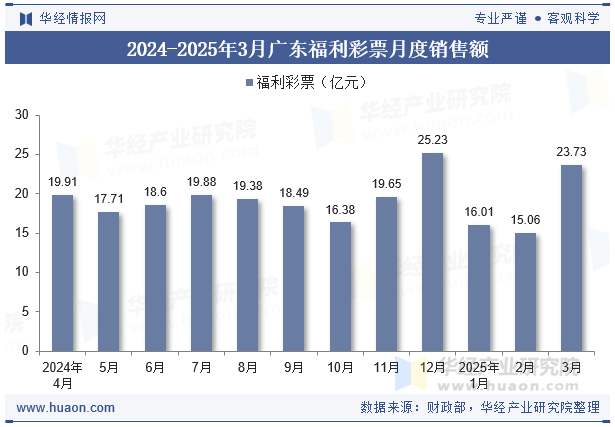 2024-2025年3月广东福利彩票月度销售额