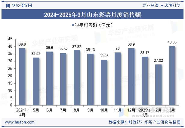 2024-2025年3月山东彩票月度销售额