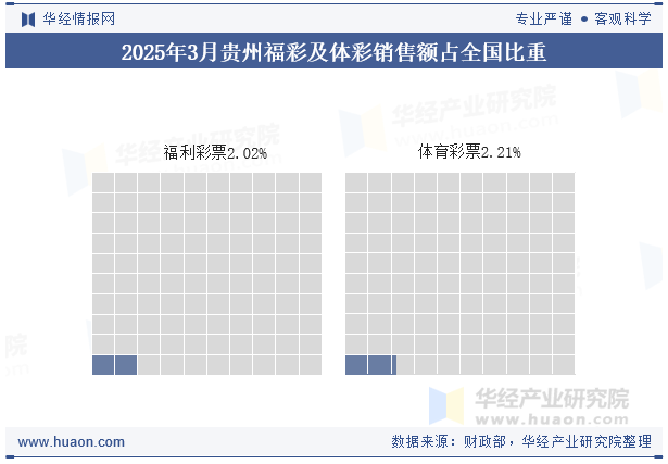 2025年1-3月贵州福彩及体彩销售额占全国比重
