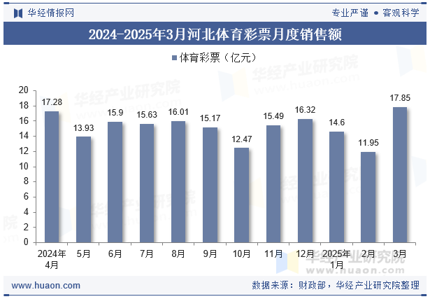 2024-2025年3月河北体育彩票月度销售额