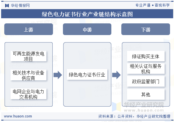 绿色电力证书行业产业链结构示意图