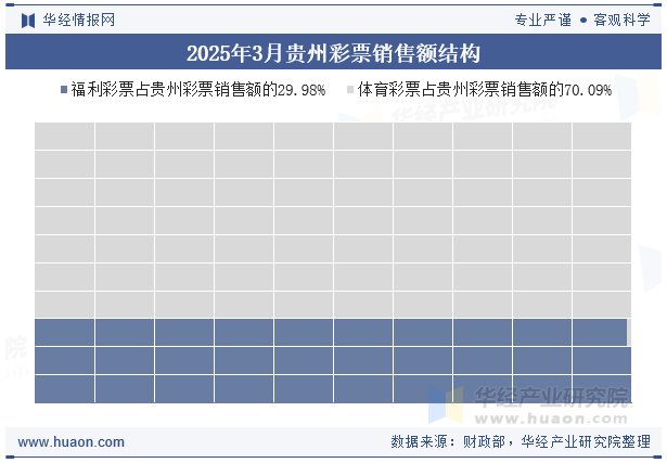 2025年3月贵州彩票销售额结构