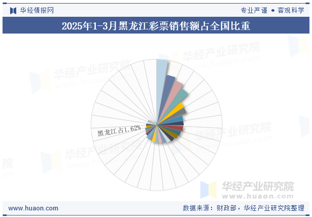 2025年1-3月黑龙江彩票销售额占全国比重
