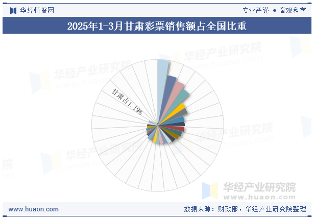 2025年1-3月甘肃彩票销售额占全国比重