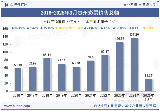 2016-2025年3月贵州彩票销售总额