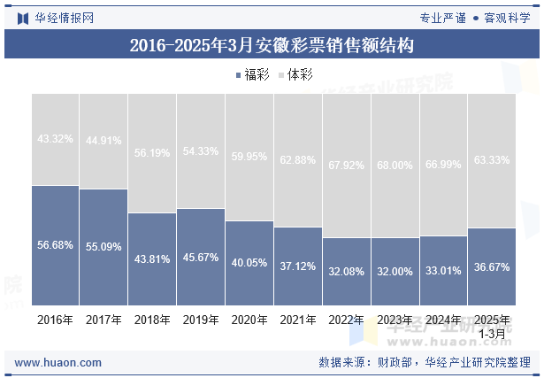 2016-2025年3月安徽彩票销售额结构