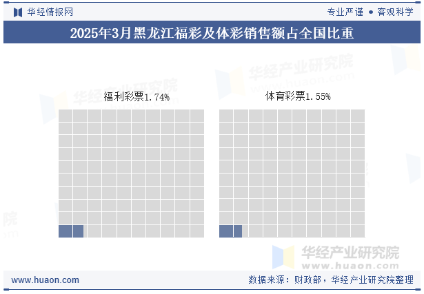 2025年1-3月黑龙江福彩及体彩销售额占全国比重