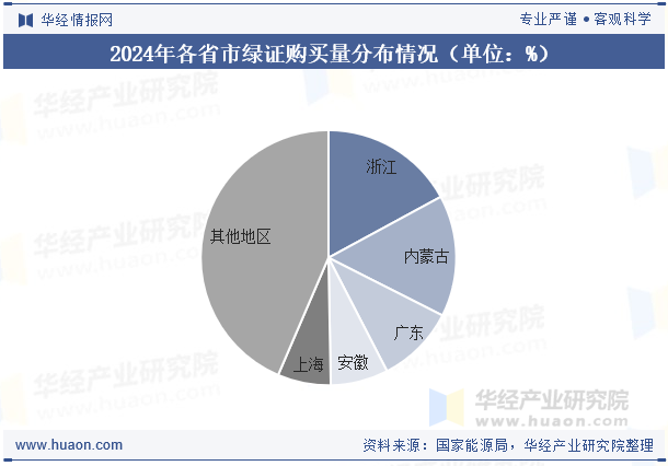 2024年各省市绿证购买量分布情况（单位：%）