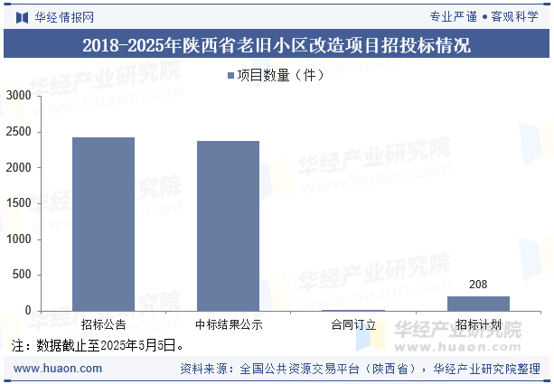 2018-2025年陕西省老旧小区改造项目招投标情况