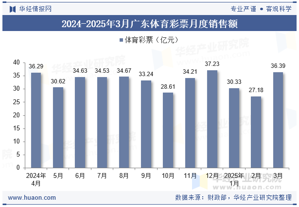 2024-2025年3月广东体育彩票月度销售额