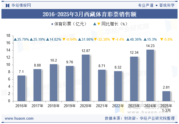 2016-2025年3月西藏体育彩票销售额