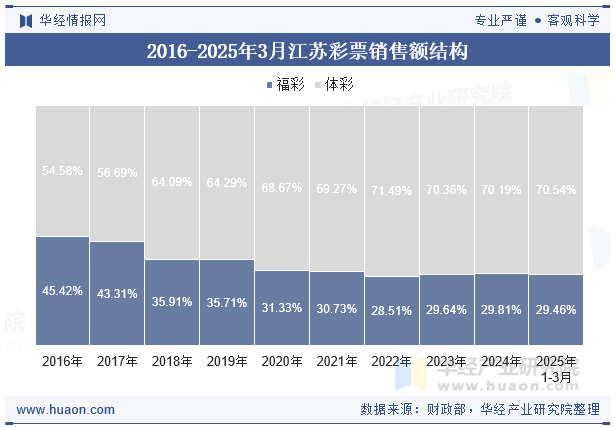 2016-2025年3月江苏彩票销售额结构