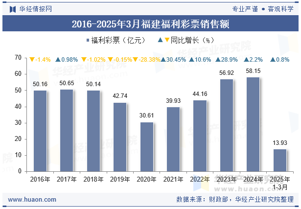 2016-2025年3月福建福利彩票销售额