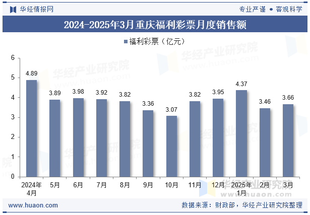 2024-2025年3月重庆福利彩票月度销售额