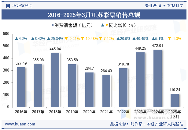 2016-2025年3月江苏彩票销售总额