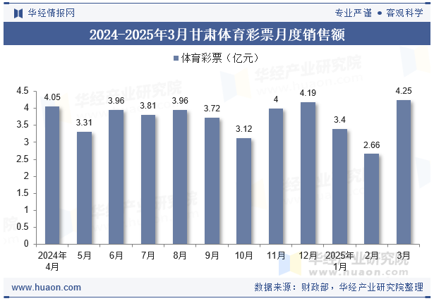 2024-2025年3月甘肃体育彩票月度销售额