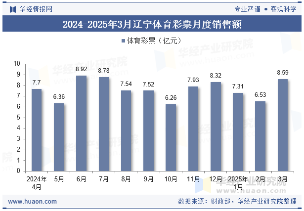 2024-2025年3月辽宁体育彩票月度销售额