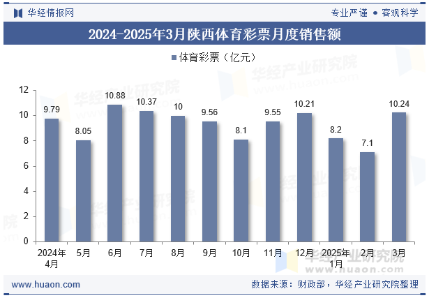 2024-2025年3月陕西体育彩票月度销售额