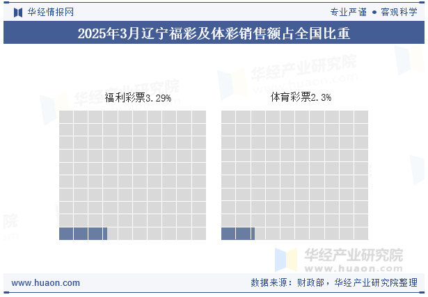 2025年1-3月辽宁福彩及体彩销售额占全国比重
