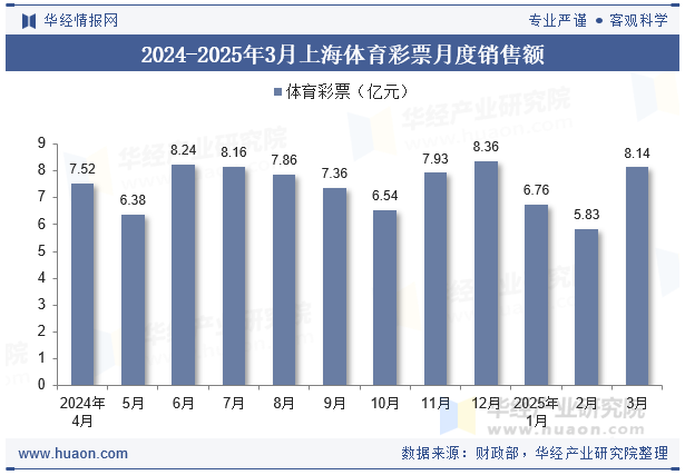 2024-2025年3月上海体育彩票月度销售额