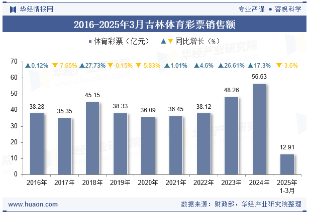 2016-2025年3月吉林体育彩票销售额