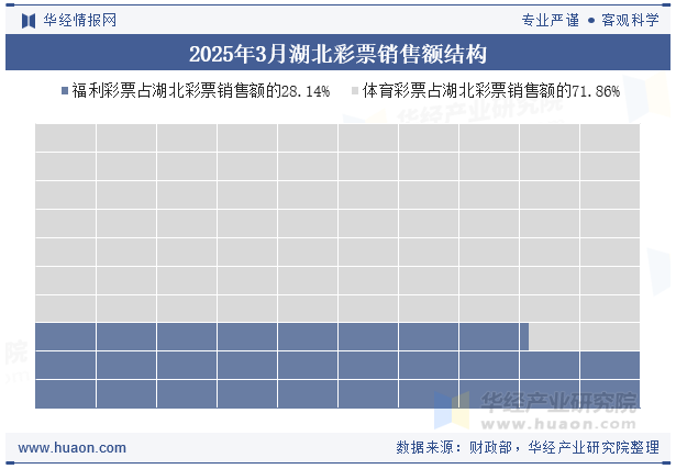 2025年3月湖北彩票销售额结构