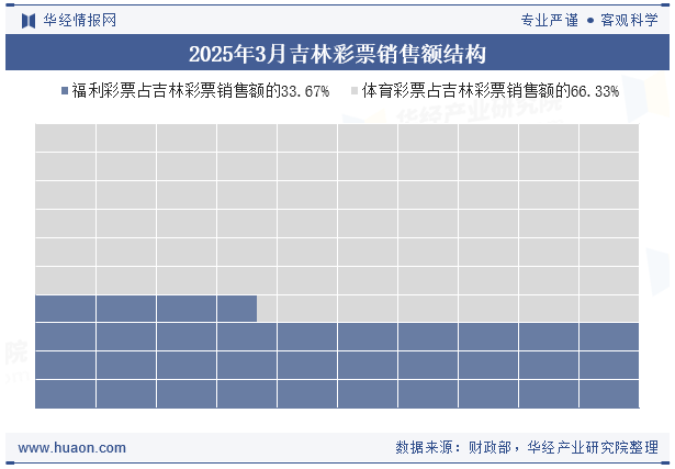 2025年3月吉林彩票销售额结构