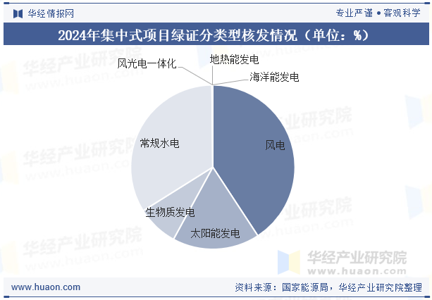 2024年集中式项目绿证分类型核发情况（单位：%）
