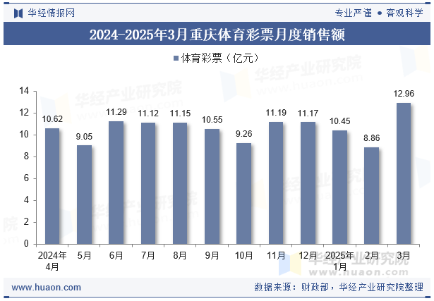 2024-2025年3月重庆体育彩票月度销售额