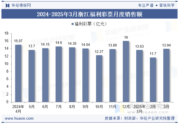 2024-2025年3月浙江福利彩票月度销售额