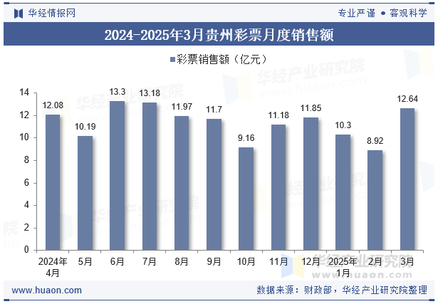 2024-2025年3月贵州彩票月度销售额