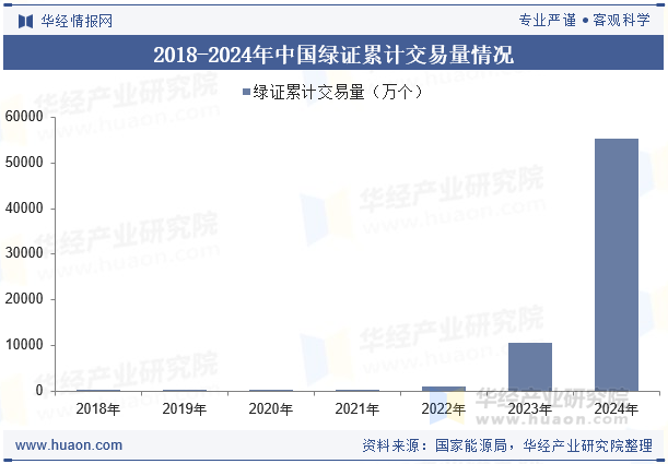 2018-2024年中国绿证累计交易量情况