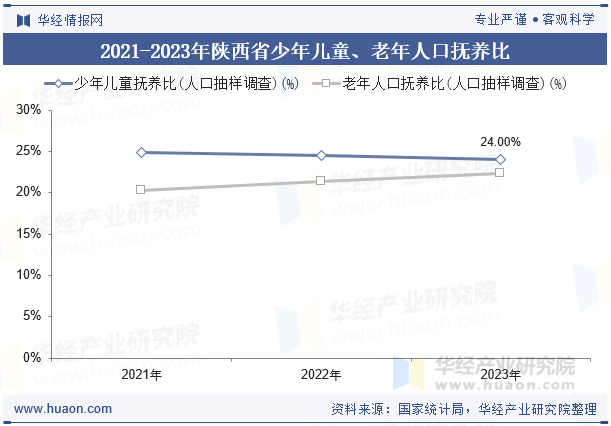 2021-2023年陕西省少年儿童、老年人口抚养比