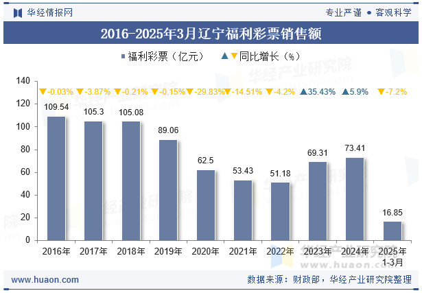 2016-2025年3月辽宁福利彩票销售额