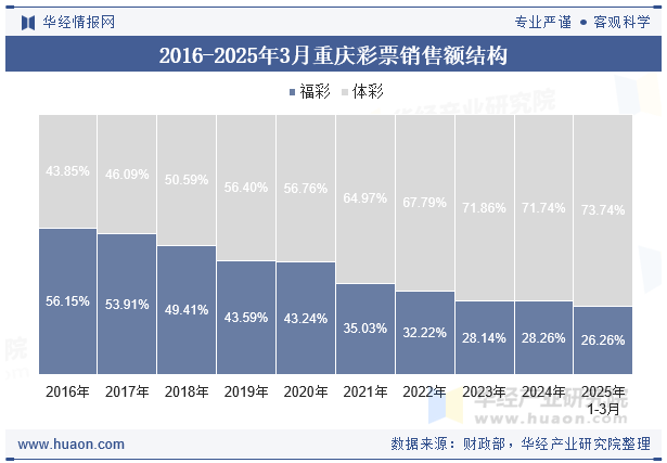 2016-2025年3月重庆彩票销售额结构