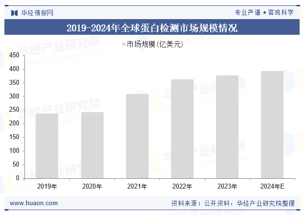 2019-2024年全球蛋白检测市场规模情况