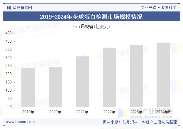2019-2024年全球蛋白检测市场规模情况