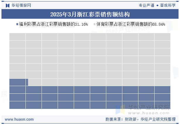 2025年3月浙江彩票销售额结构