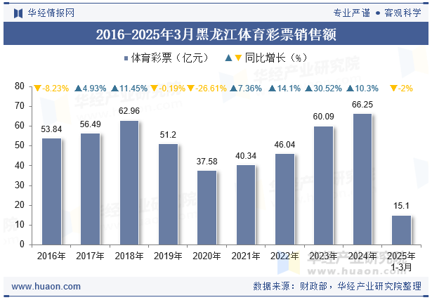 2016-2025年3月黑龙江体育彩票销售额