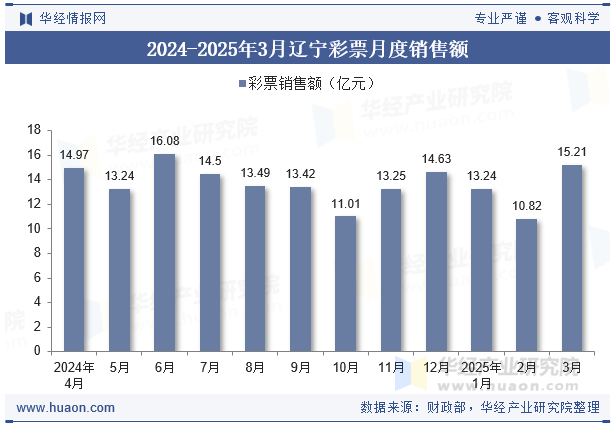 2024-2025年3月辽宁彩票月度销售额