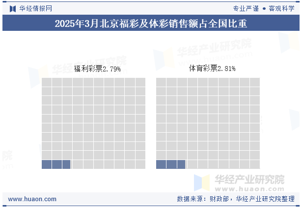 2025年1-3月北京福彩及体彩销售额占全国比重