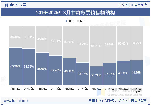 2016-2025年3月甘肃彩票销售额结构
