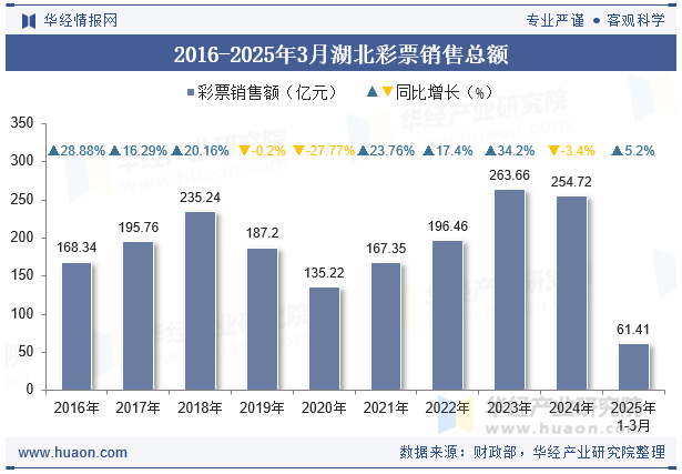 2016-2025年3月湖北彩票销售总额