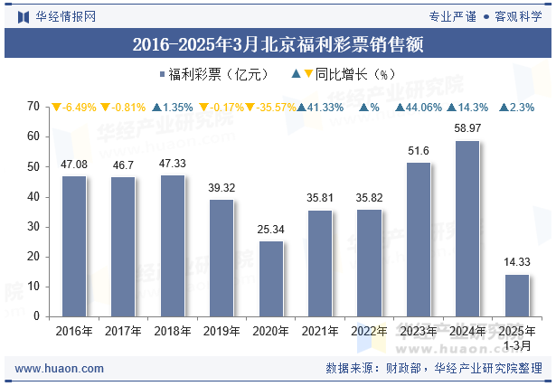 2016-2025年3月北京福利彩票销售额