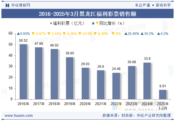 2016-2025年3月黑龙江福利彩票销售额